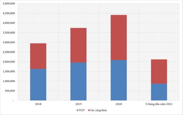 Hình 3: Sản lượng container tại cụm cảng nước sâu Cái Mép – Thị Vải từ 2018 - 05/2021 