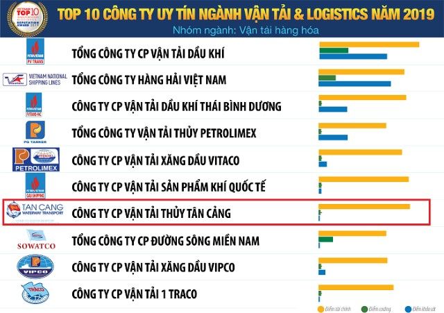 Danh sách Top 10 Công ty Vận tải và Logistics uy tín năm 2019 - Nhóm ngành: Vận tải hàng hóa