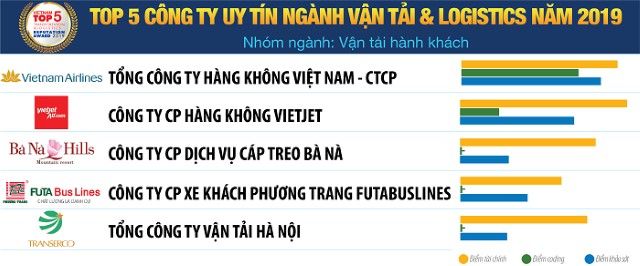 Danh sách Top 5 Công ty Vận tải và Logistics uy tín năm 2019 - Nhóm ngành: Vận tải hành khách