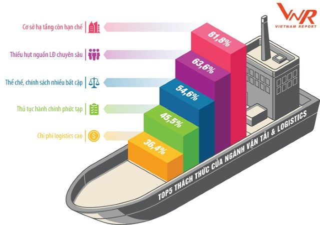 Top 5 thách thức của ngành Vận tải và Logistics 